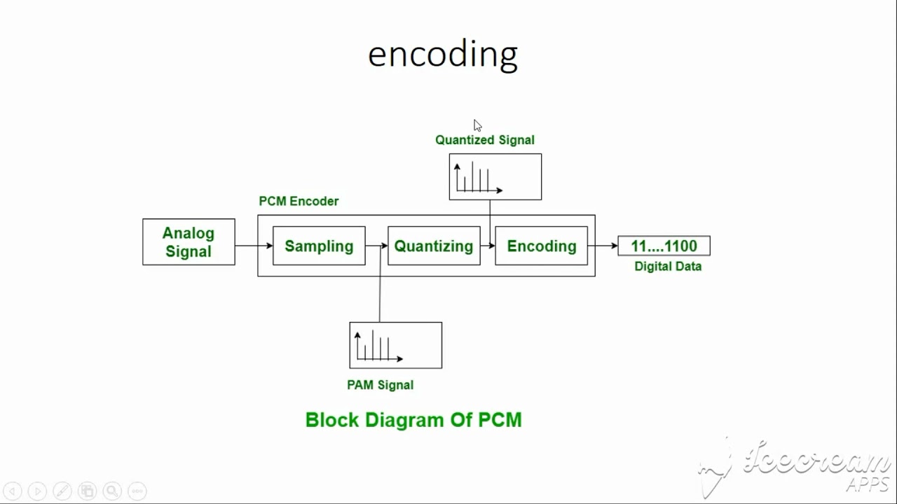 Communication systems 4 : pulse code modulation (pcm) دورة الاتصلات