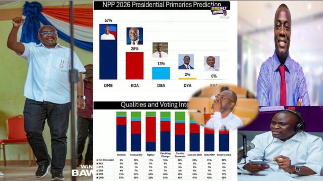 OB Sh0cked as Polls Prove Massive ...Assin Central Diverts to Bawumia...Ken Abɔka