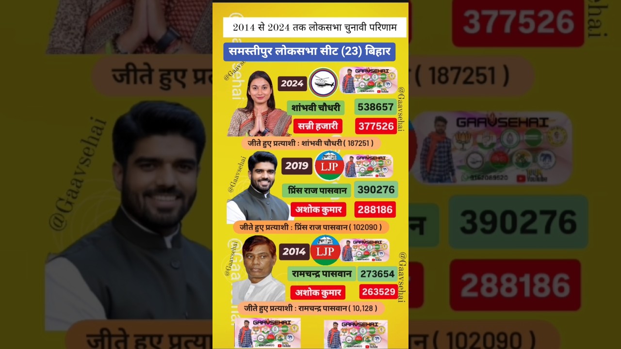 Samastipur Bihar Loksabha elections Result