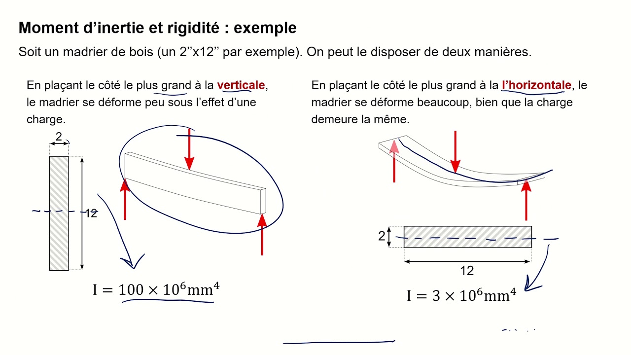 Leçon 17 - Calcul des contraintes dans une poutre
