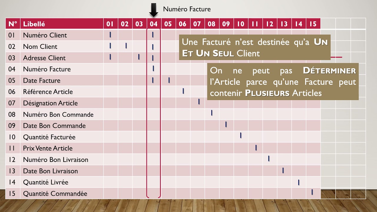 Elaboration du MCD à partir du Dictionnaire de Données