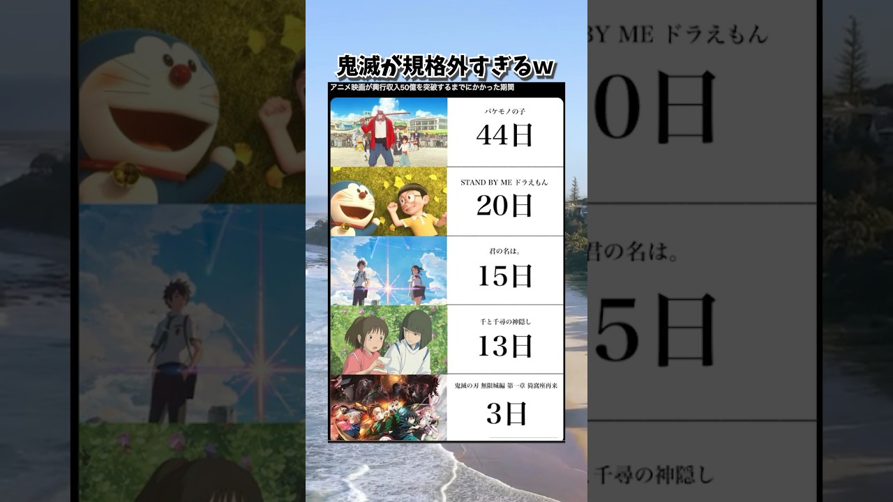 アニメ映画別興行収入50億円突破するまでにかかった期間 #アニメ #鬼滅の刃