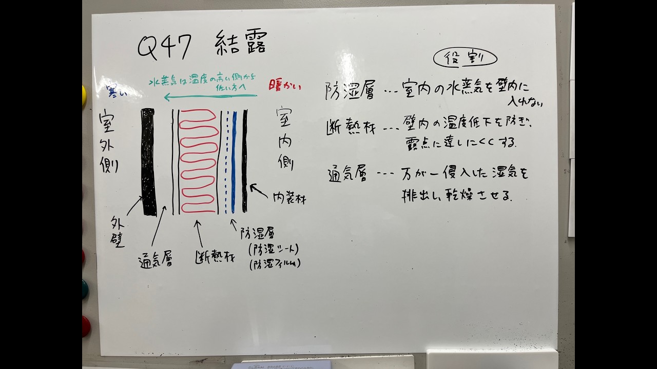 空気環境の調整　2021年46問～52問