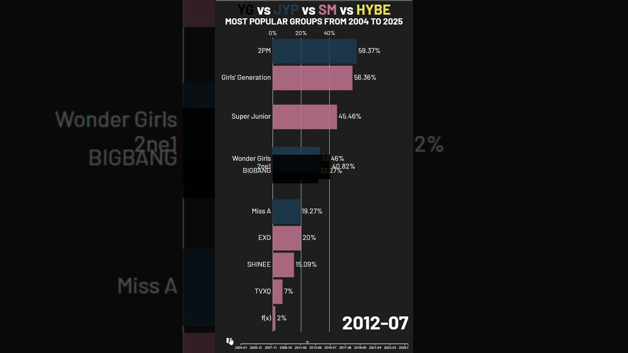 HYBE vs JYP vs SM vs YG - Most Popular Groups Since 2004 to 2025