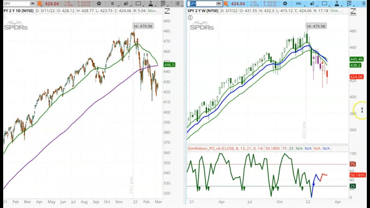 Death Cross: Moving Averages vs Slim Ribbon Momentum Indicator...Charting winner is?