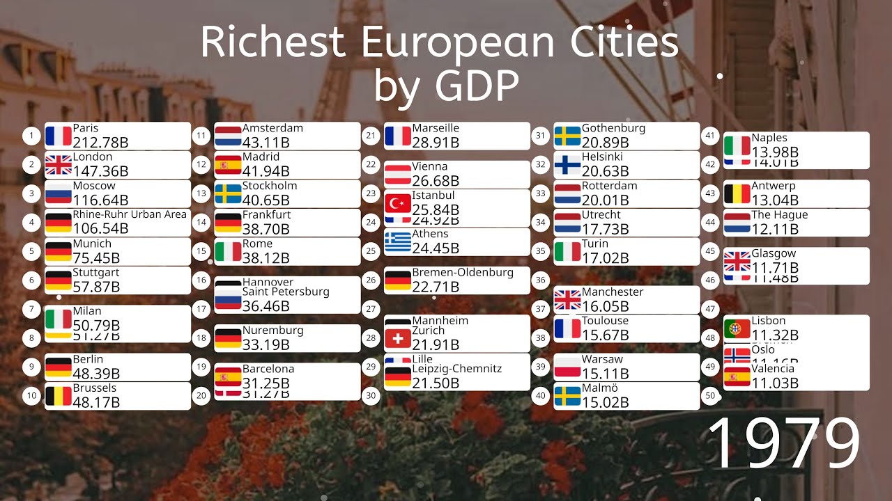 Top 50 Richest European Cities by GDP (1960-2100)