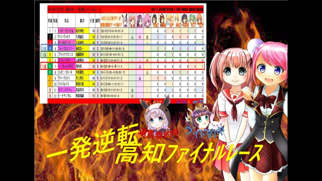 2024年2月20日　高知10R　一発逆転ファイナルレースを当てる君で攻略！ 【島崎利絵ｘさなｘことりx山口亜子 / タフらじ】