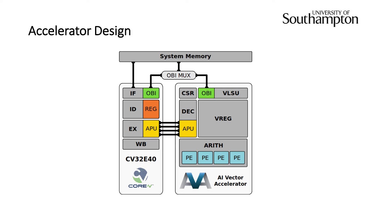 Expanding a RISC-V Processor with Vector Instructions for Accelerating Machine Learning