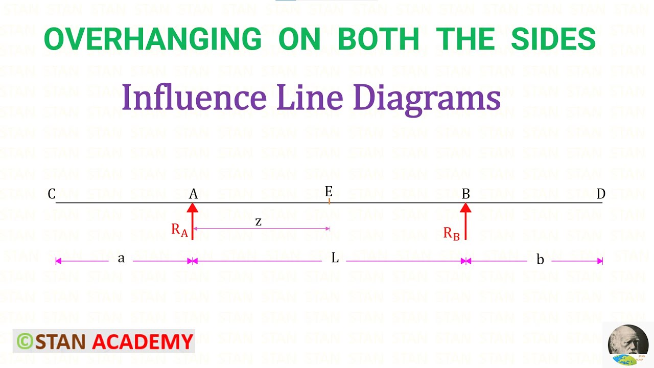 Influence Line Diagrams for Overhanging beams ( Overhanging on both of the Sides )