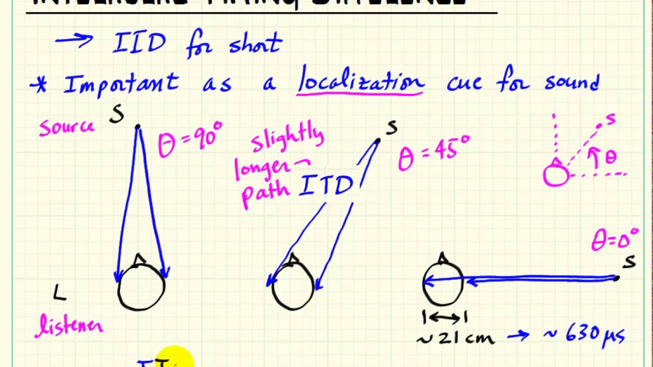 Localization Cues: Interaural timing difference (ITD) localization cue