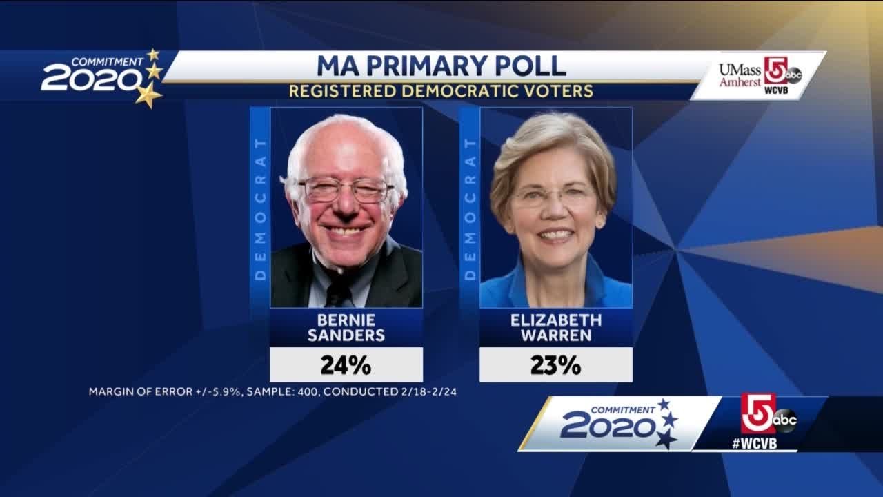 UMass Amherst/WCVB poll: Warren, Sanders tied in Mass.