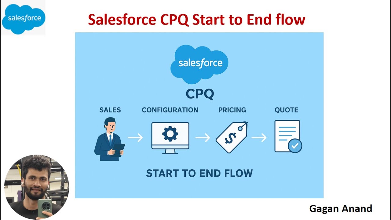 Комплексный процесс Salesforce CPQ: руководство.