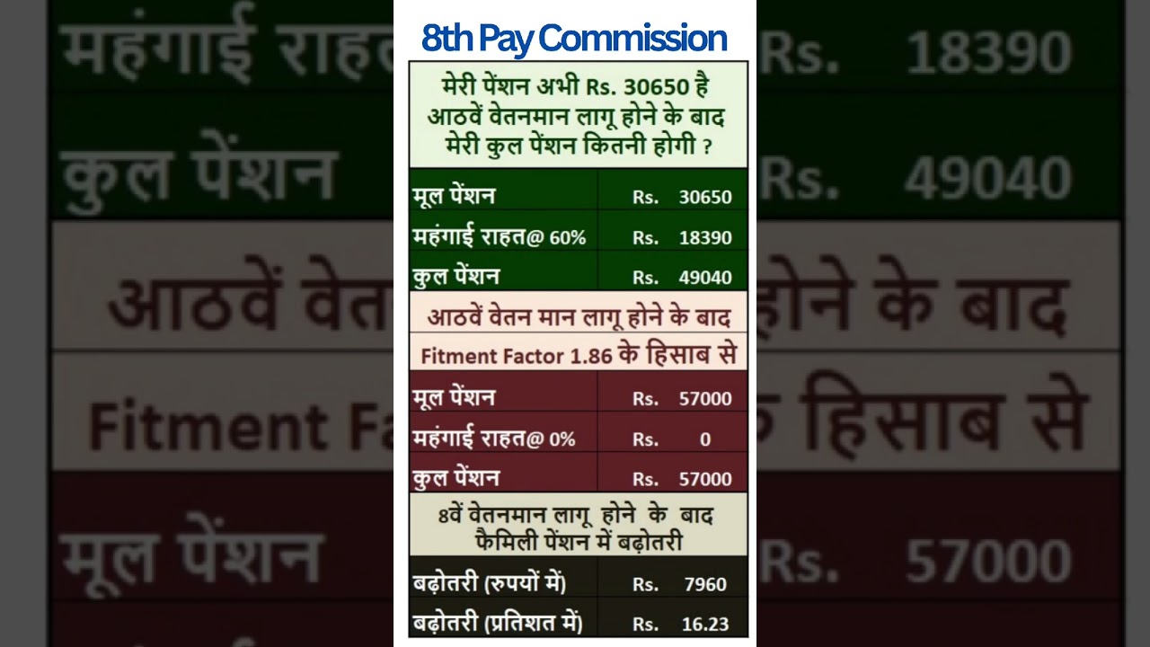 8th Pay Commission - Expected hike in Pension with Fitment Factor 1.86