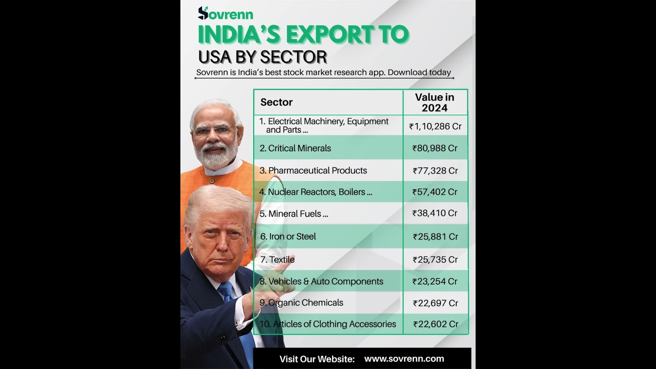 India exports to USA by sector | Trump Tariffs