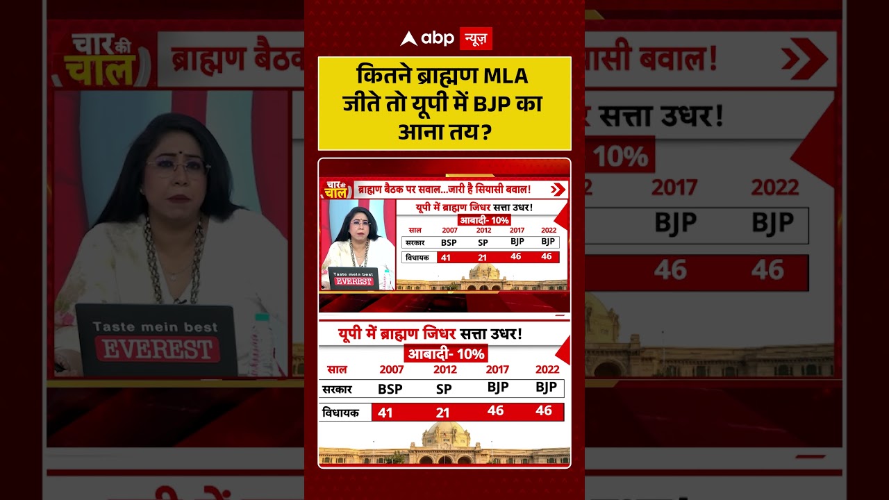 CM Yogi Viral News : कितने ब्राह्मण MLA जीते तो यूपी में BJP का आना तय? #shorts  #mission2027