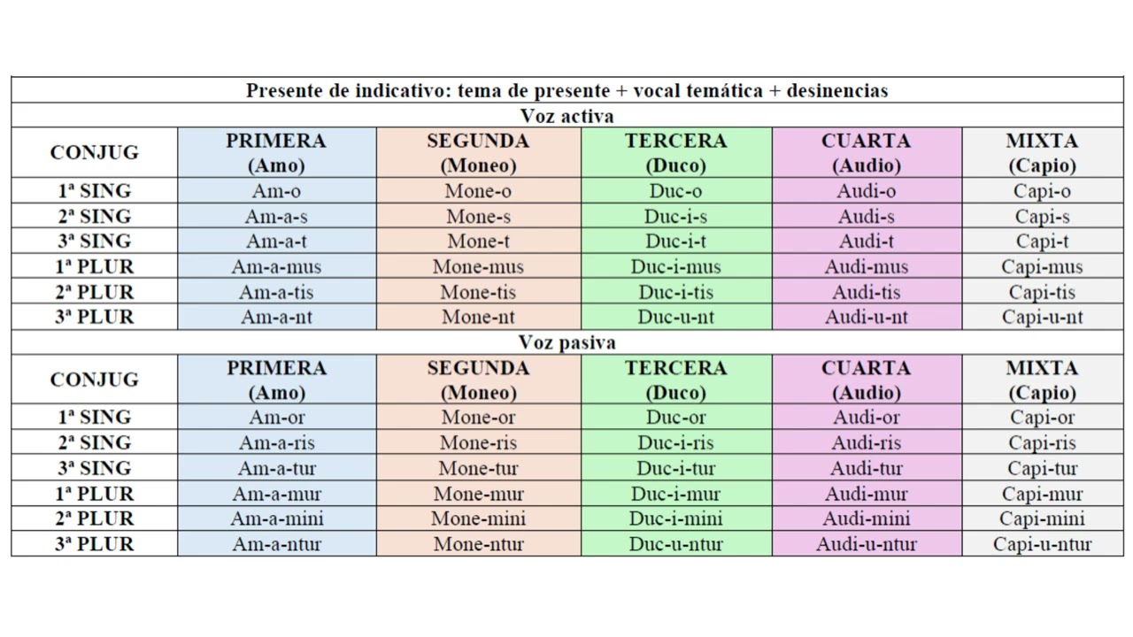 Curso de lengua latina 5. El presente de indicativo