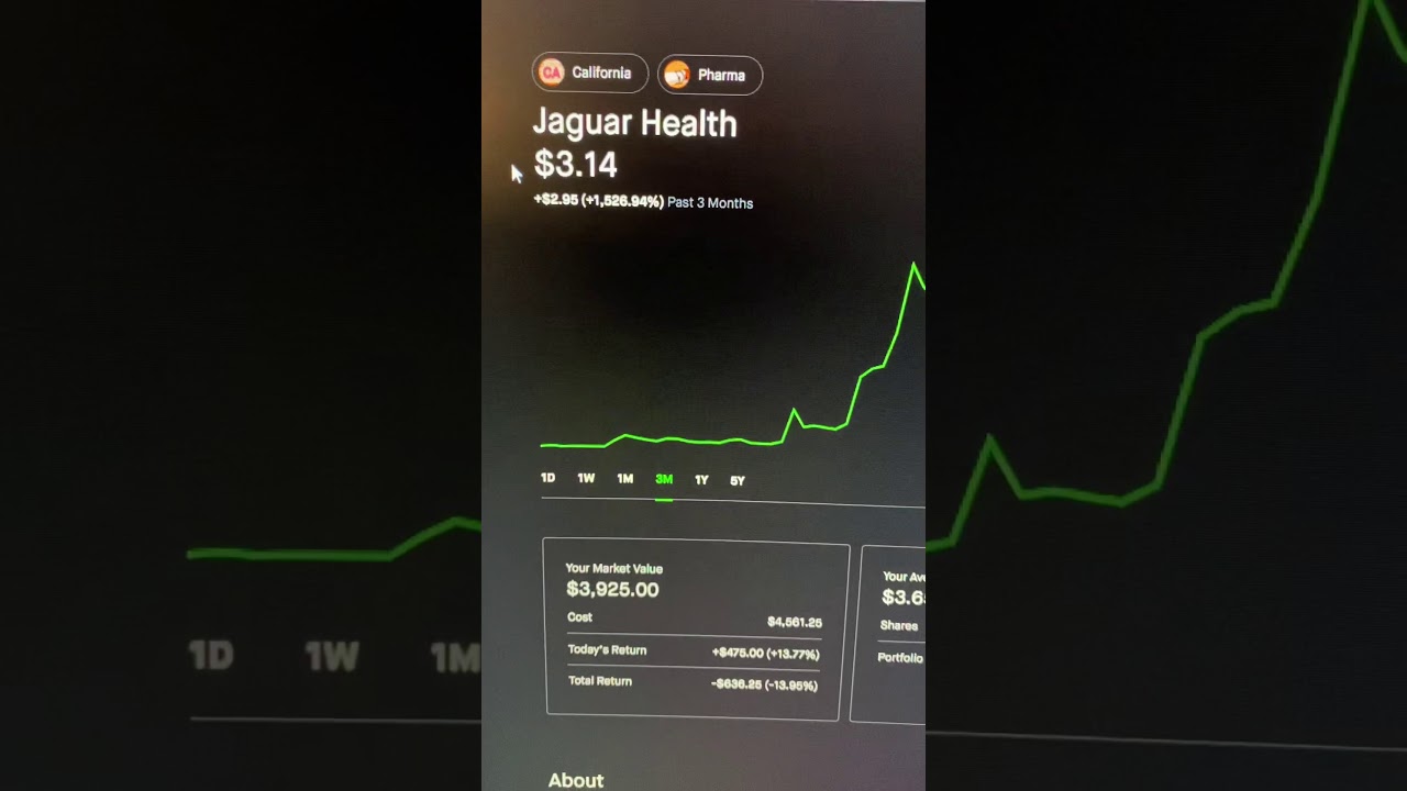 Jaguar Health going UP 13.77% TODAY #Shorts