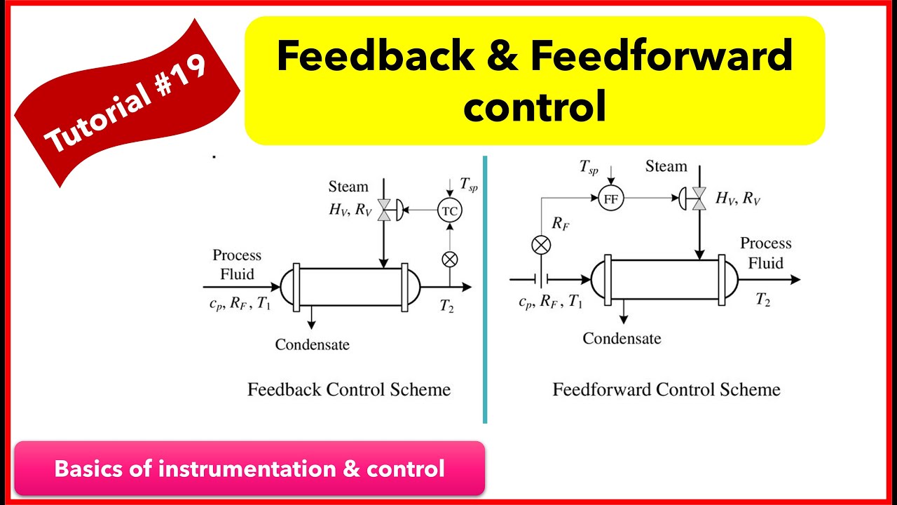 Feedback and Feed Forward Control | Basics of instrumentation & control