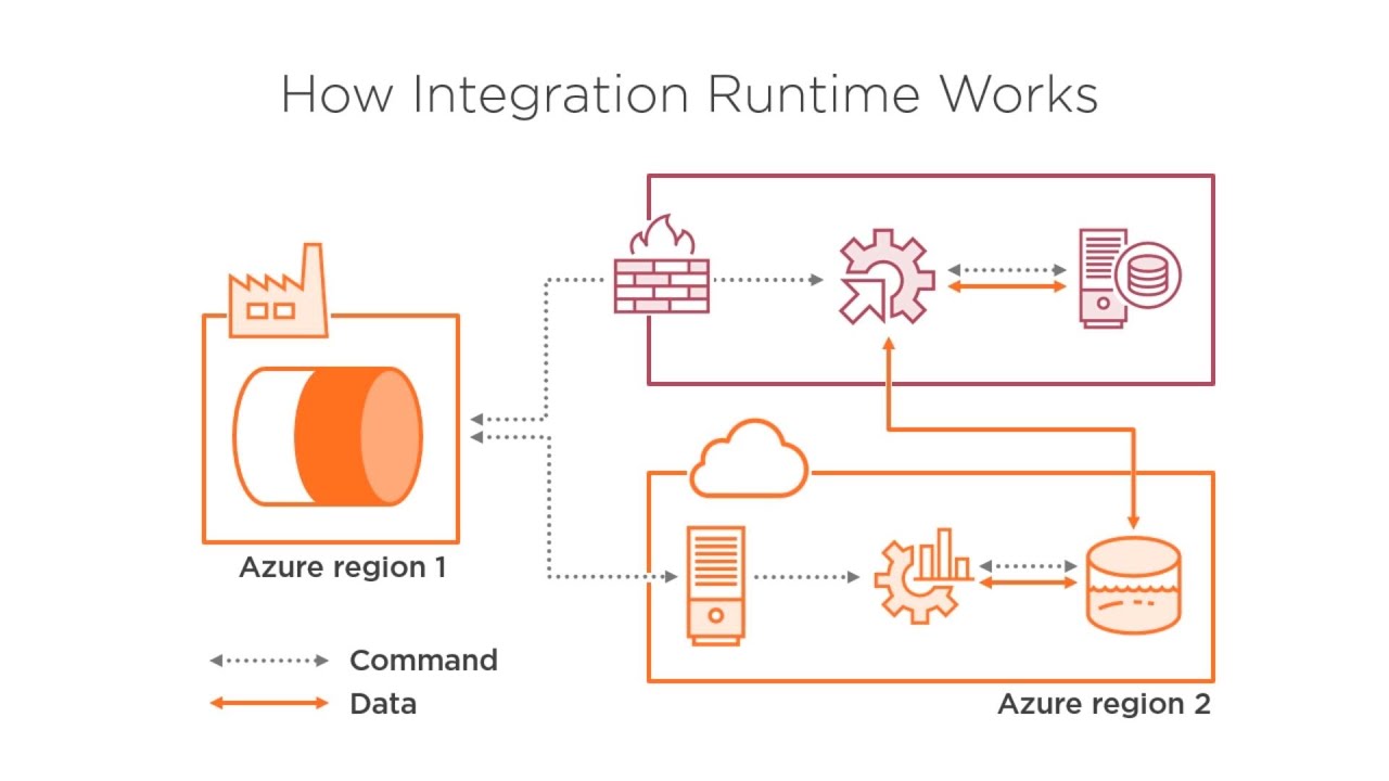 Lift and Shift SSIS Packages to Azure Data Factory [Link to my Free Course in Description]