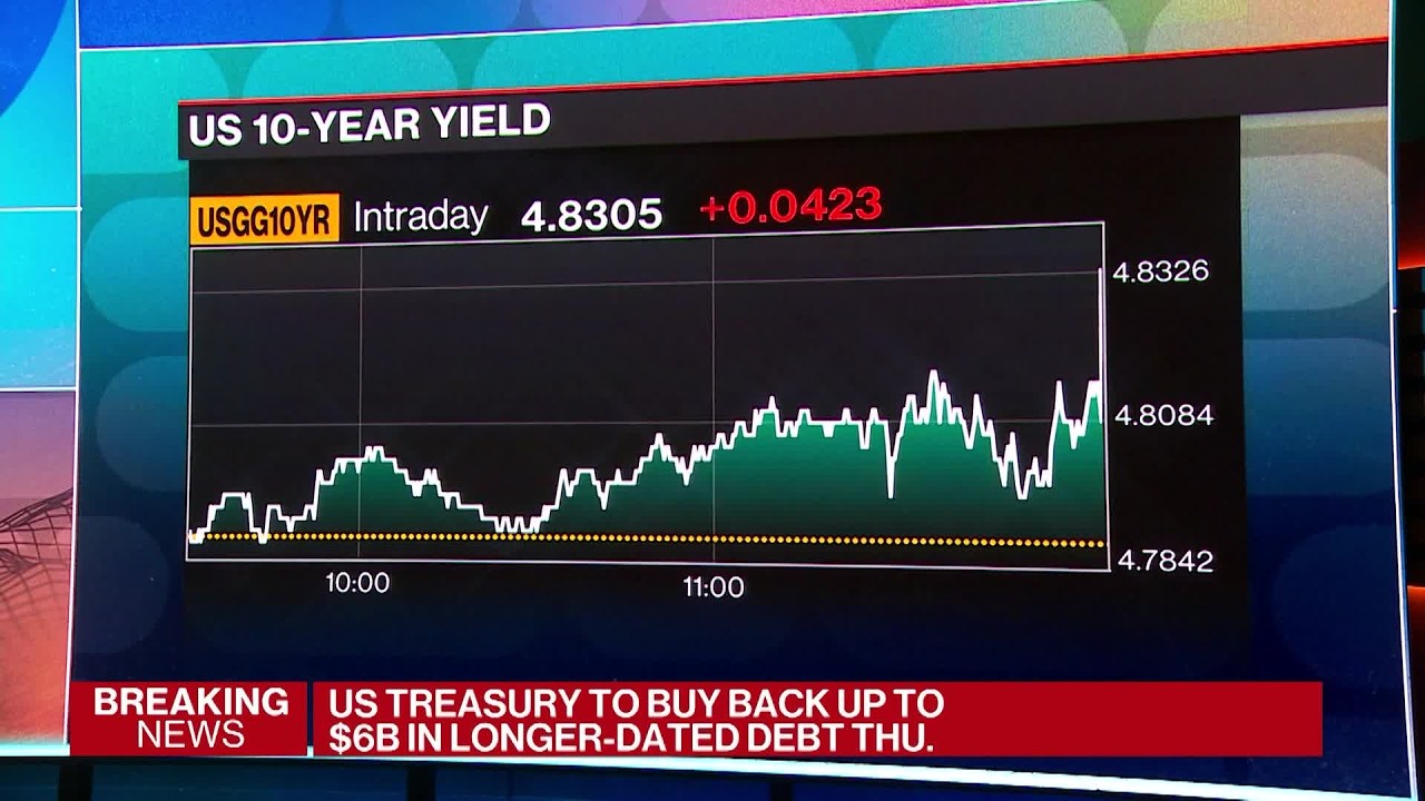 US Treasury to Buy Up to $6 Billion in Long-Dated Debt