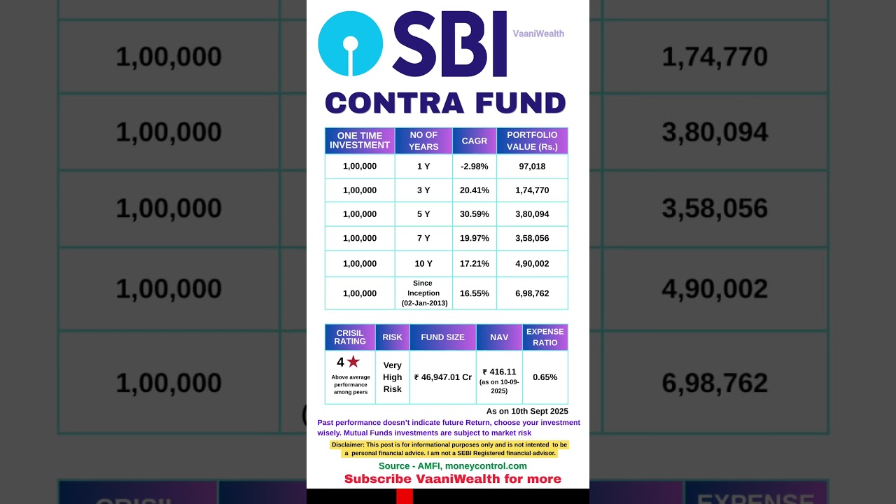 SBI Contra Fund | Mutual Funds to invest in 2025 | SIP | Highest CAGR  #mutualfunds #investment