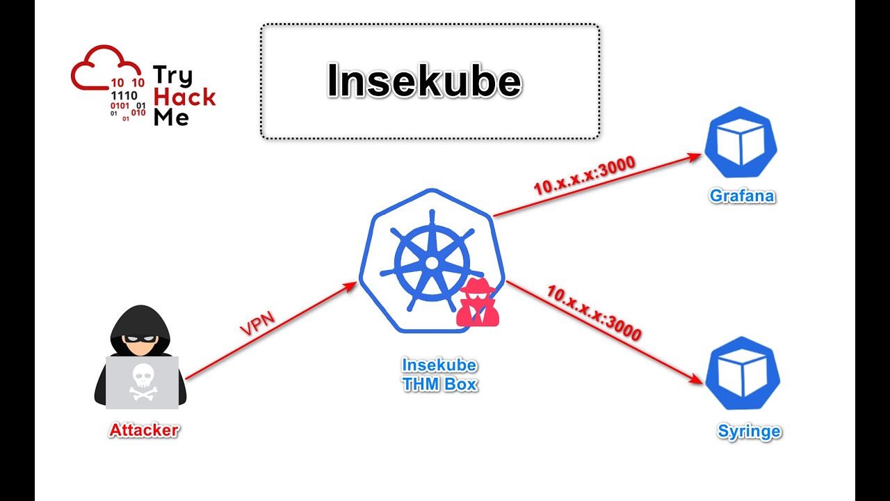 Try Hack Me - Insekube - Walk-through