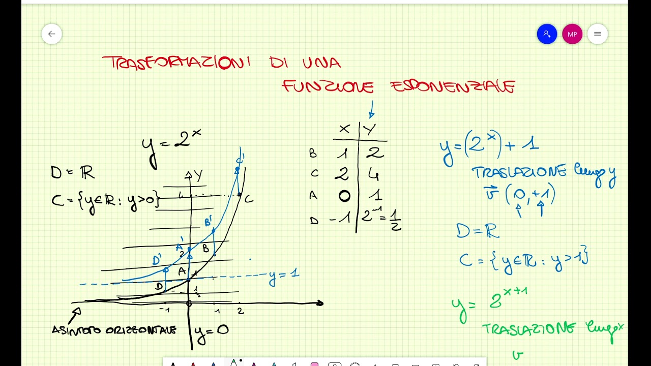 Trasformazioni dei grafici esponenziali