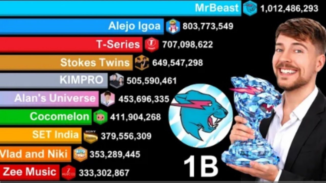 The Most Subscribed YouTube Channels 2006 - 2030 | MrBeast 1 Billion Subscribers #subcount #viral