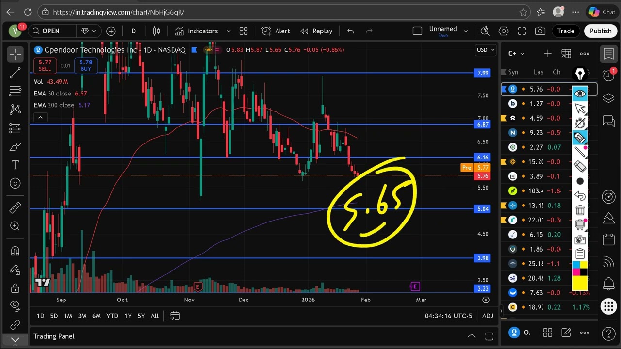 Анализ акций Opendoor Technologies на четверг | Прогнозы по акциям Opendoor Technologies на сегодня