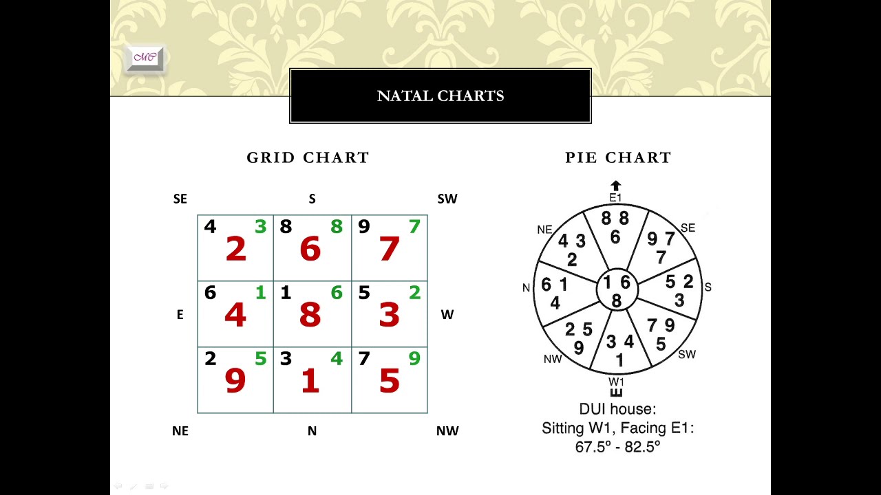 Flying Stars:  Permanent, Annual & Monthly Energies