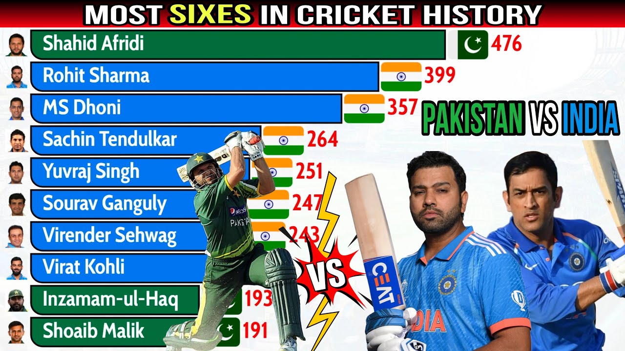 India 🇮🇳 vs Pakistan 🇵🇰 | Most Sixes in Cricket History (All Formats) 💥