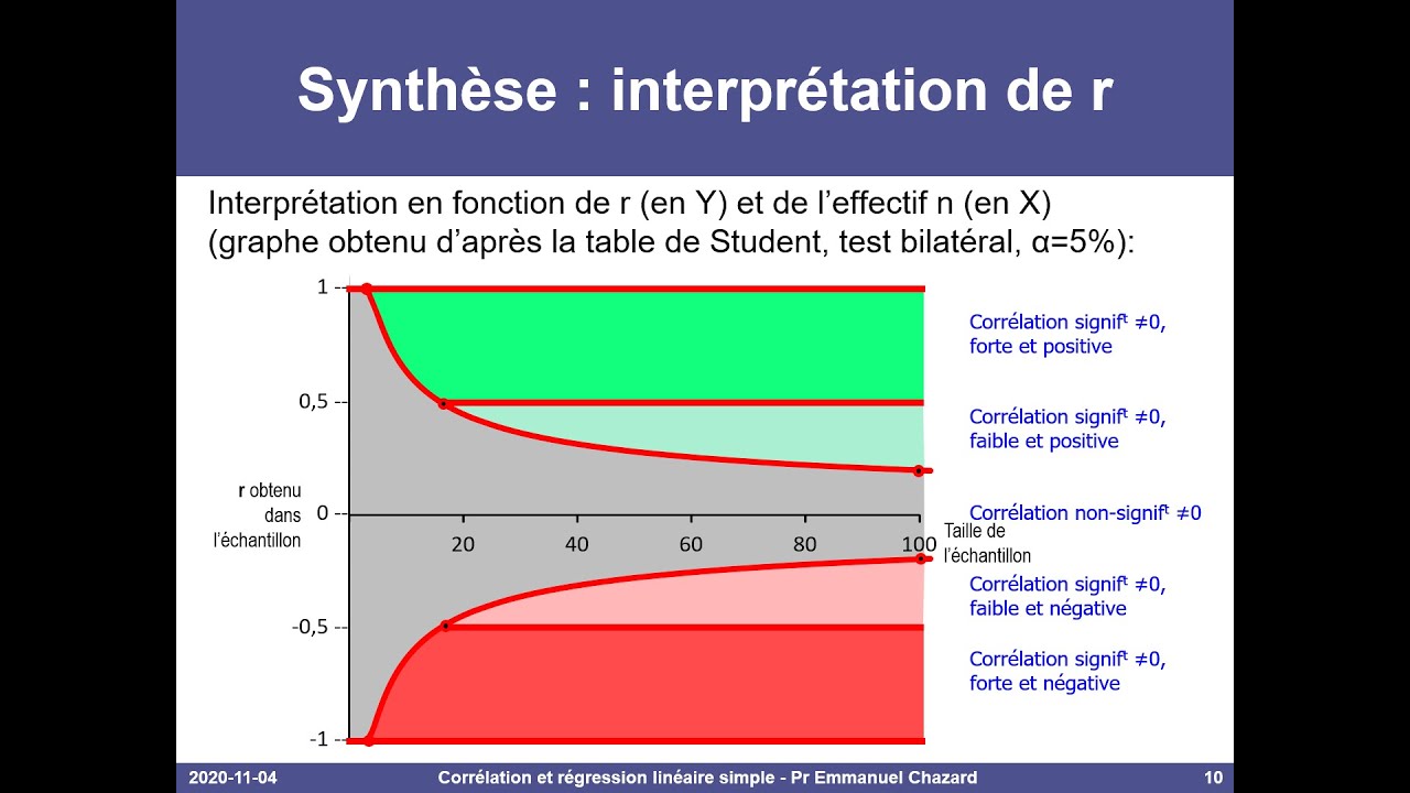 Régression linéaire simple, test de nullité du coefficient de corrélation
