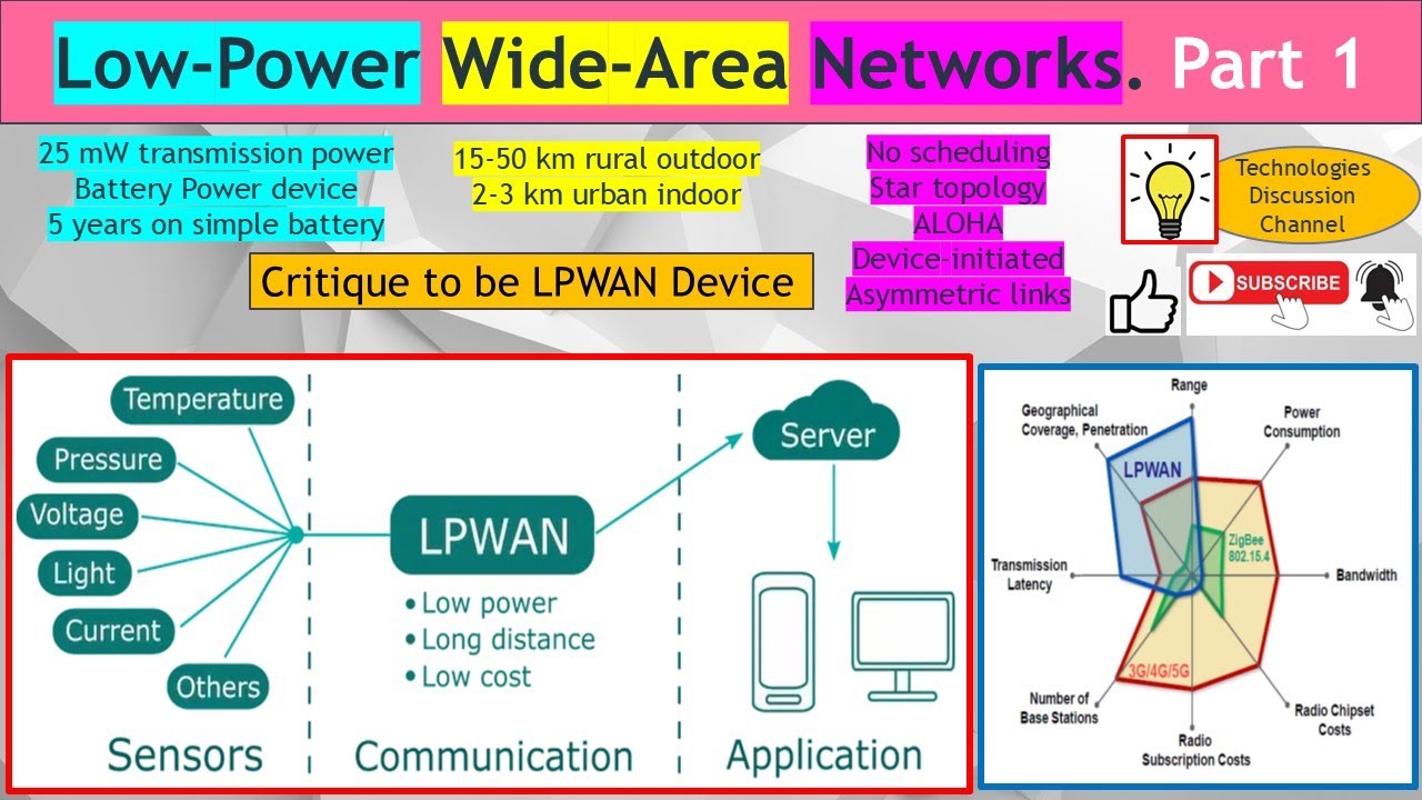 LPWAN #1. Сеть дальнего действия с низким энергопотреблением: длительное время автономной работы,...