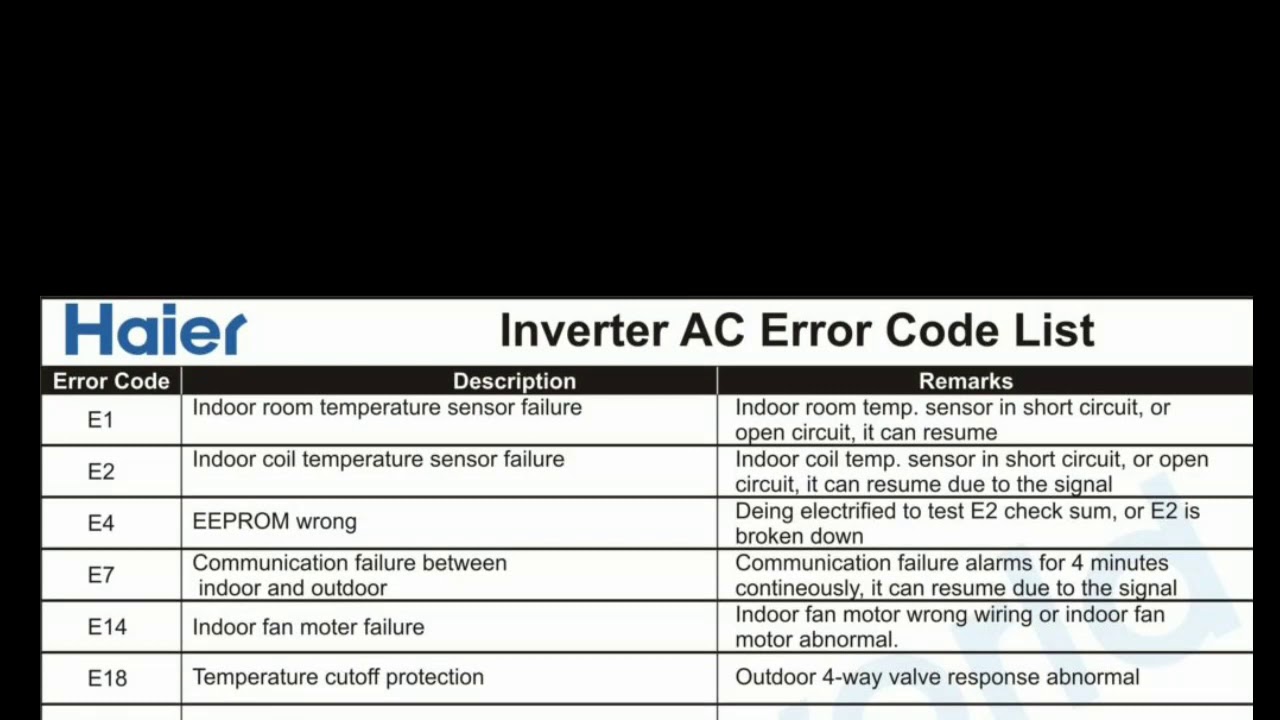 Haier Air Conditioner Fault code