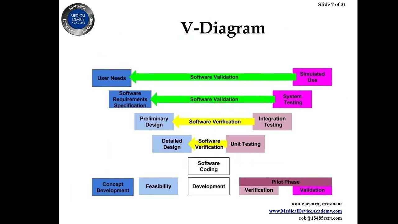 How to you create a Design History File (DHF)?