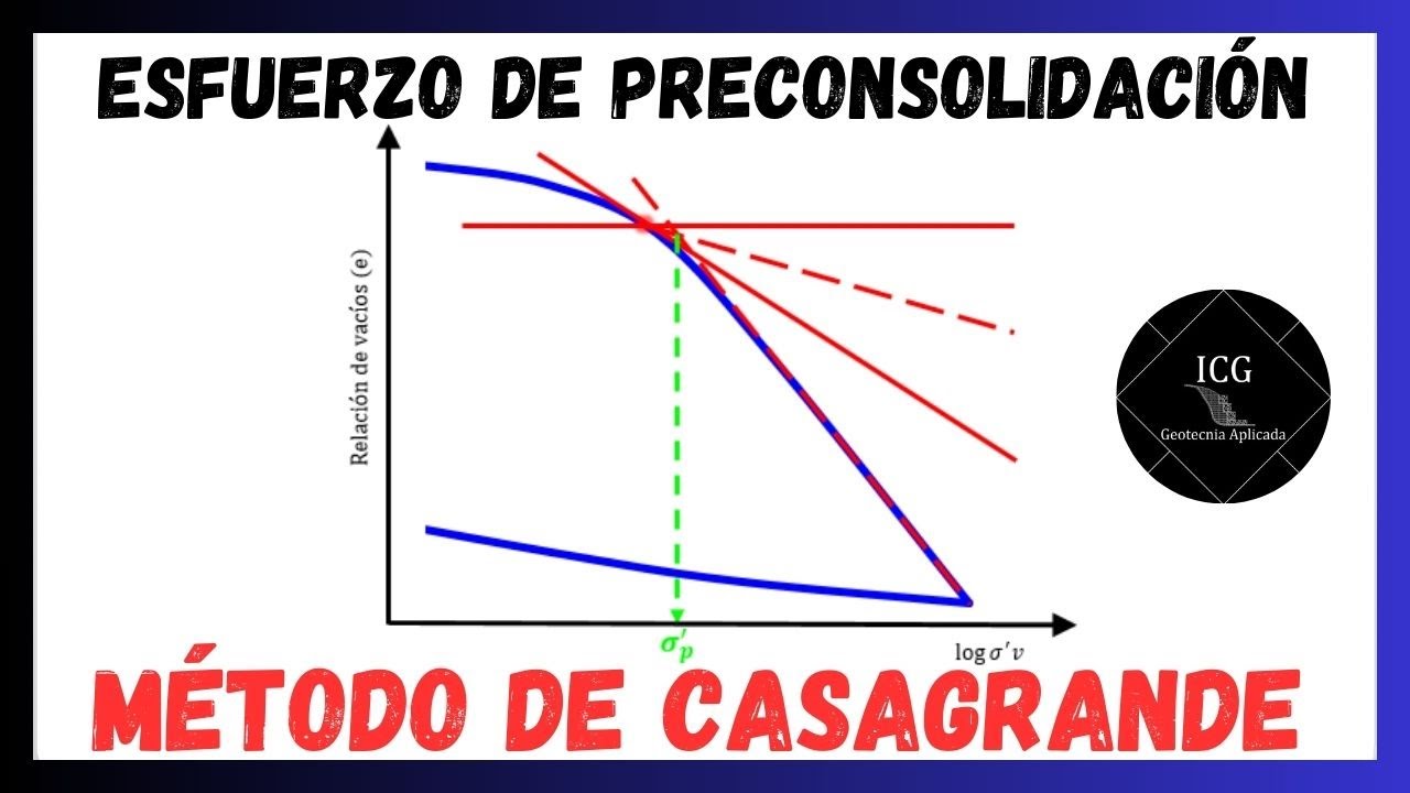 ESFUERZO de PRECONSOLIDACIÓN | MÉTODO de CASAGRANDE