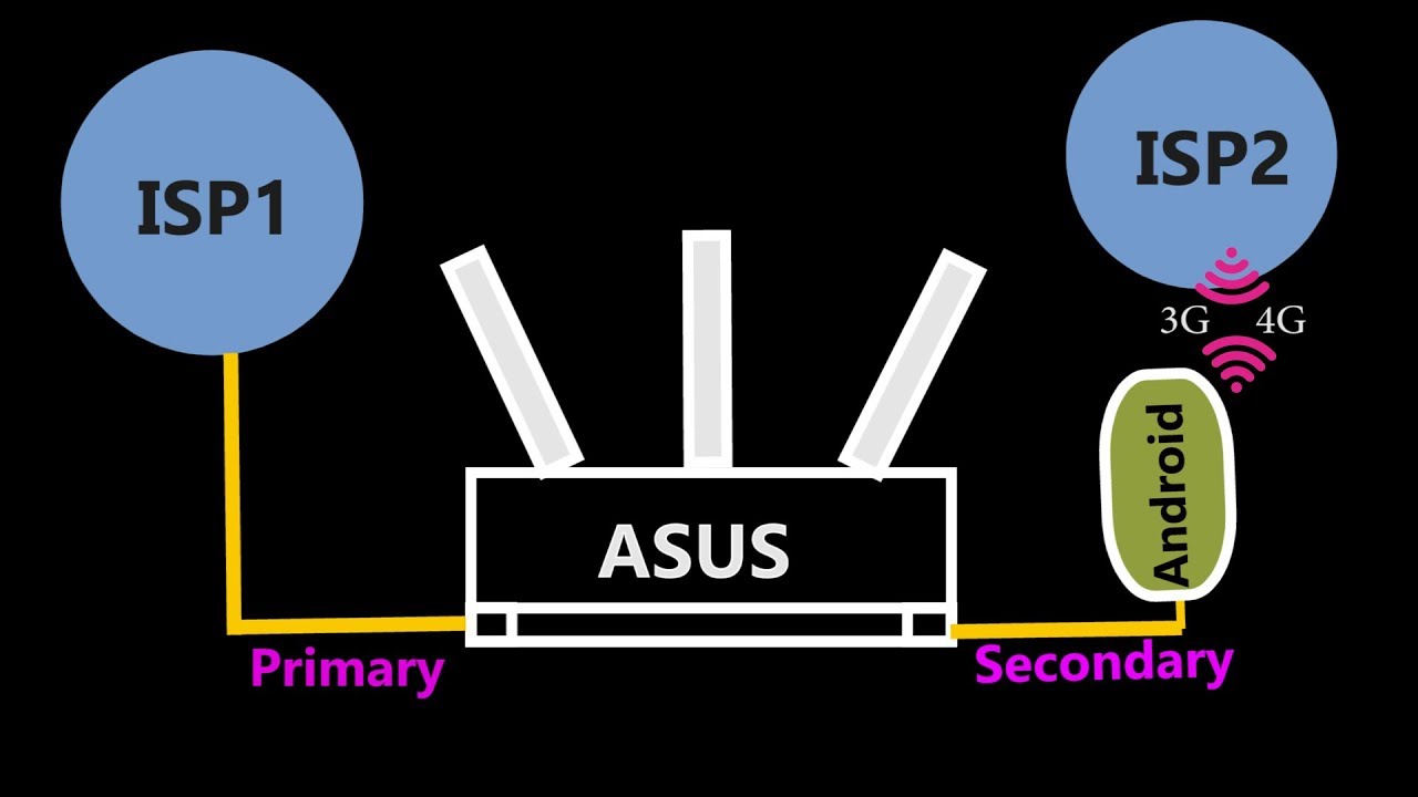 [HOWTO] DUAL WAN Feature on ASUSWRT [ASUS RT-AC68U Wireless Router]
