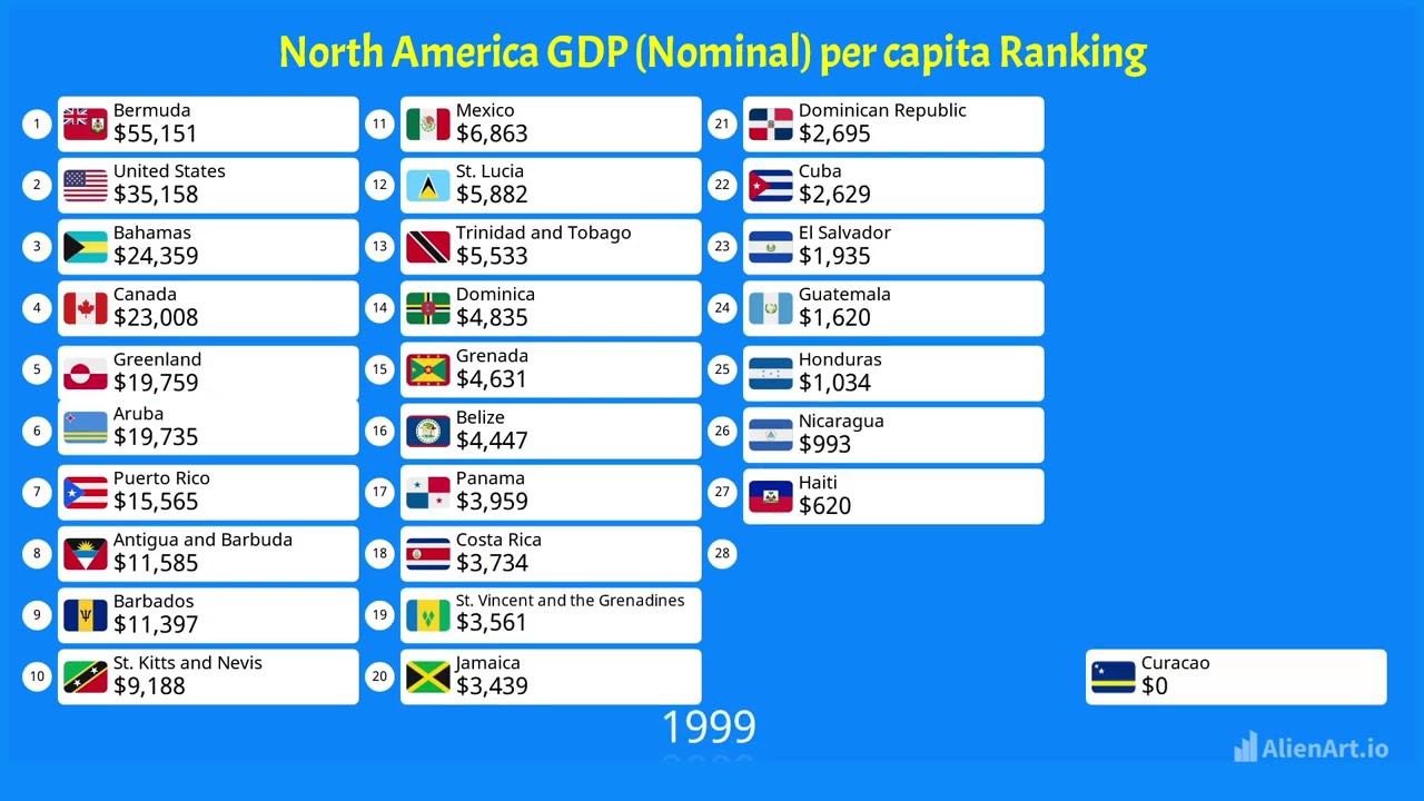North American economies by GDP (Nominal) per capita  (1960-2025)