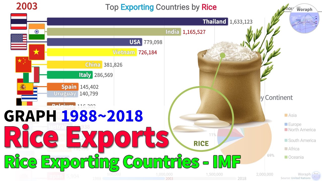 Top Countries Rice Exports Ranking History (1988~2018)