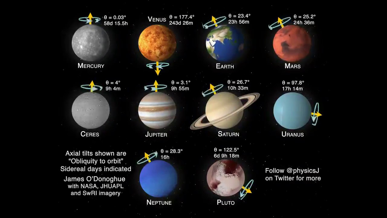 The Planets: Rotation, tilt, sidereal days