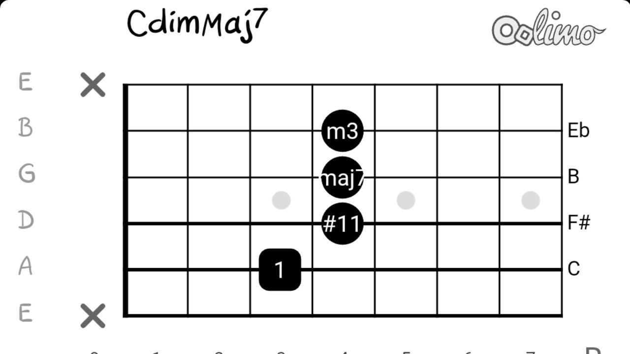 Lick sobre CdimMaj7 + tips a la hora de improvisación