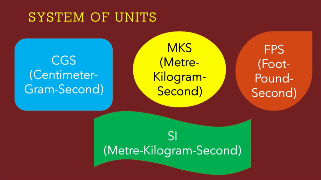 Fundamental Physical quantities and its units