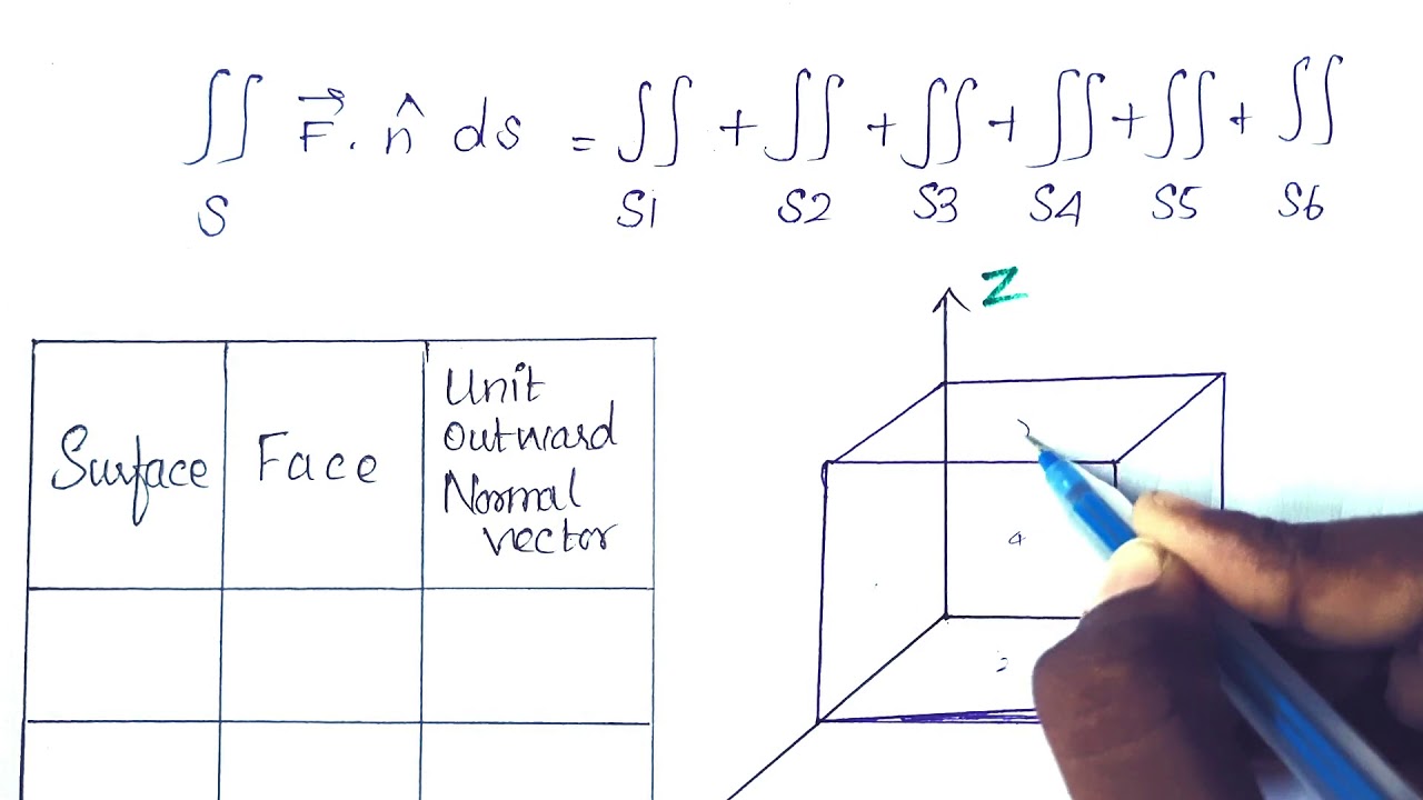 Engineering Mathematics-2 Gauss Divergence Theorem [GDT] in Vector Calculus [WELCOME ENGINEERS]