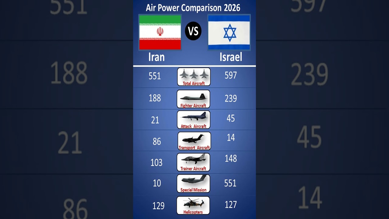 Iran vs Israel Air Power Comparison 2026 | Middle East Air Force Showdown