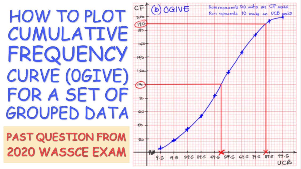 CUMULATIVE FREQUENCY CURVE (OGIVE) FOR GROUPED DATA - 2020 WAEC WASSCE EXAM
