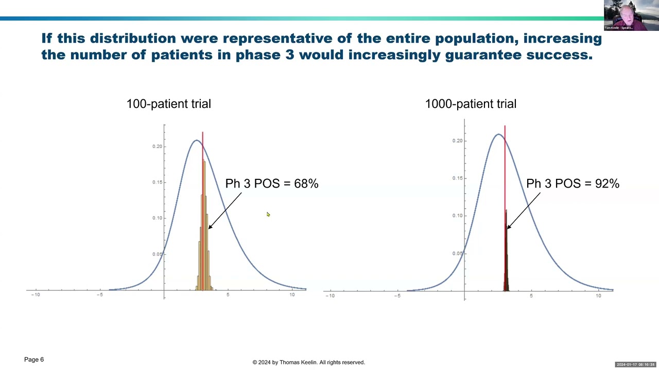 A Decision Analytic Framework for Bayesian Updating of Probability of Success in Clinical Trials
