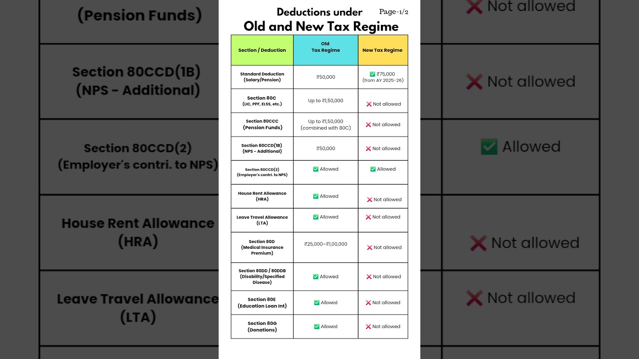 📌Deductions under Old vs New Tax Regime #shorts #youtubeshorts #trending #viralvideo #shortvideo