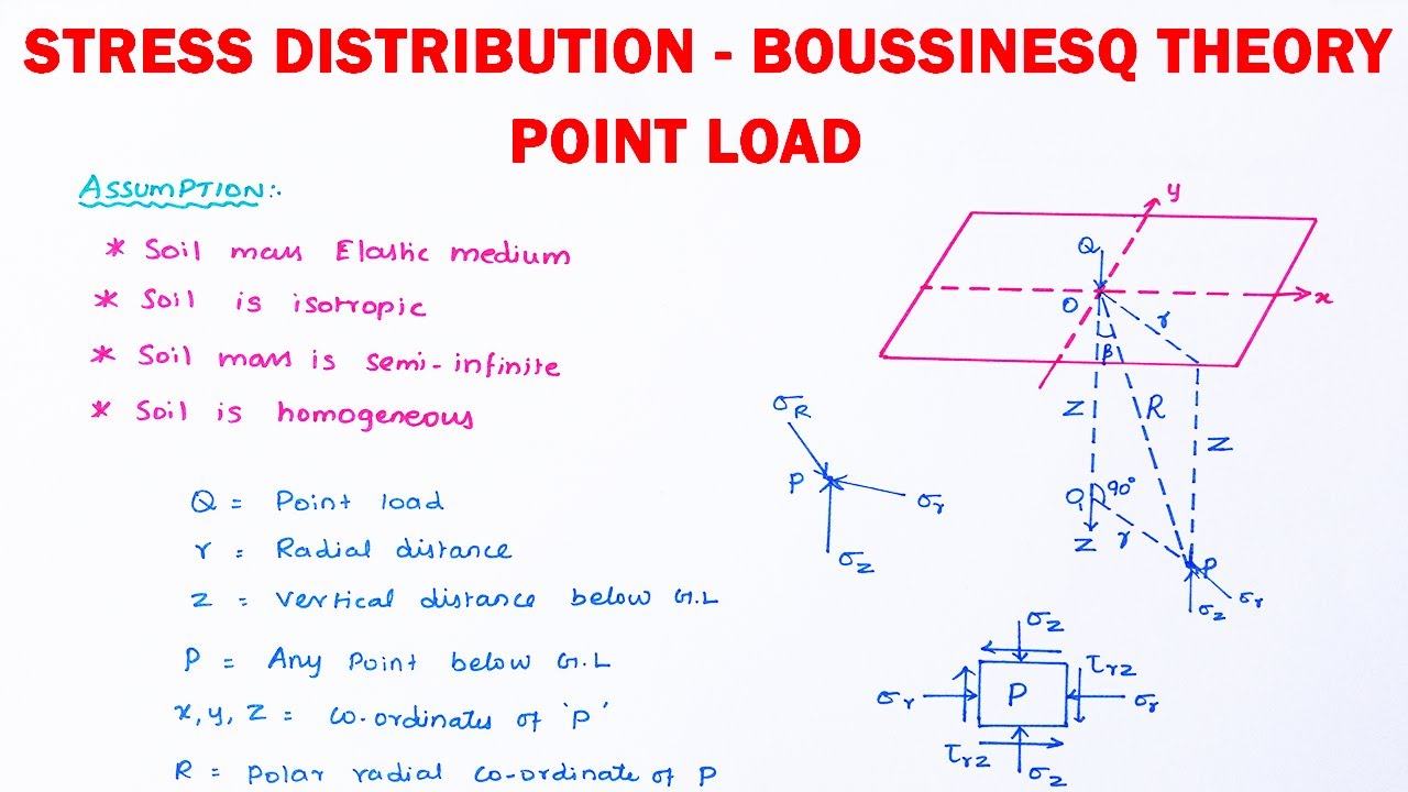 Stress Distribution in Soils l Boussinesq's Equation for point load l Boussinesq's theory | stress