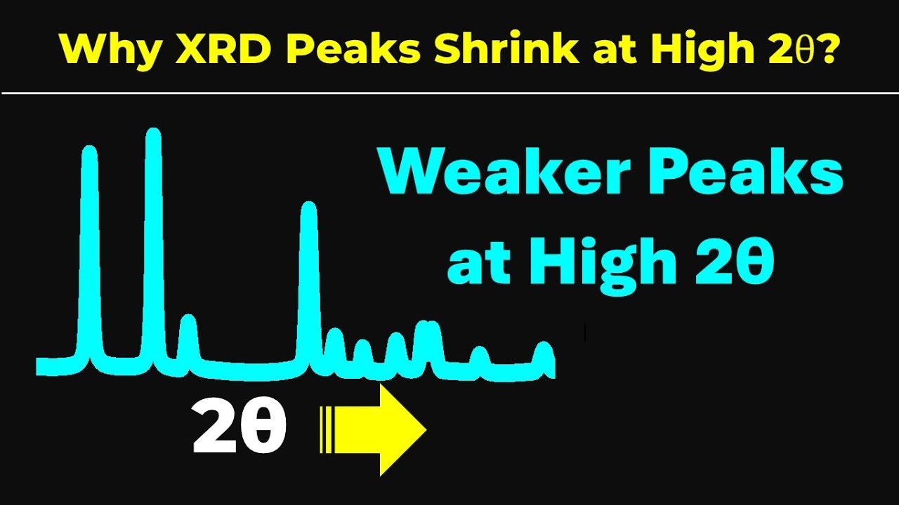 Why XRD Peak Intensity Drops at High 2&theta; | Explained Simply