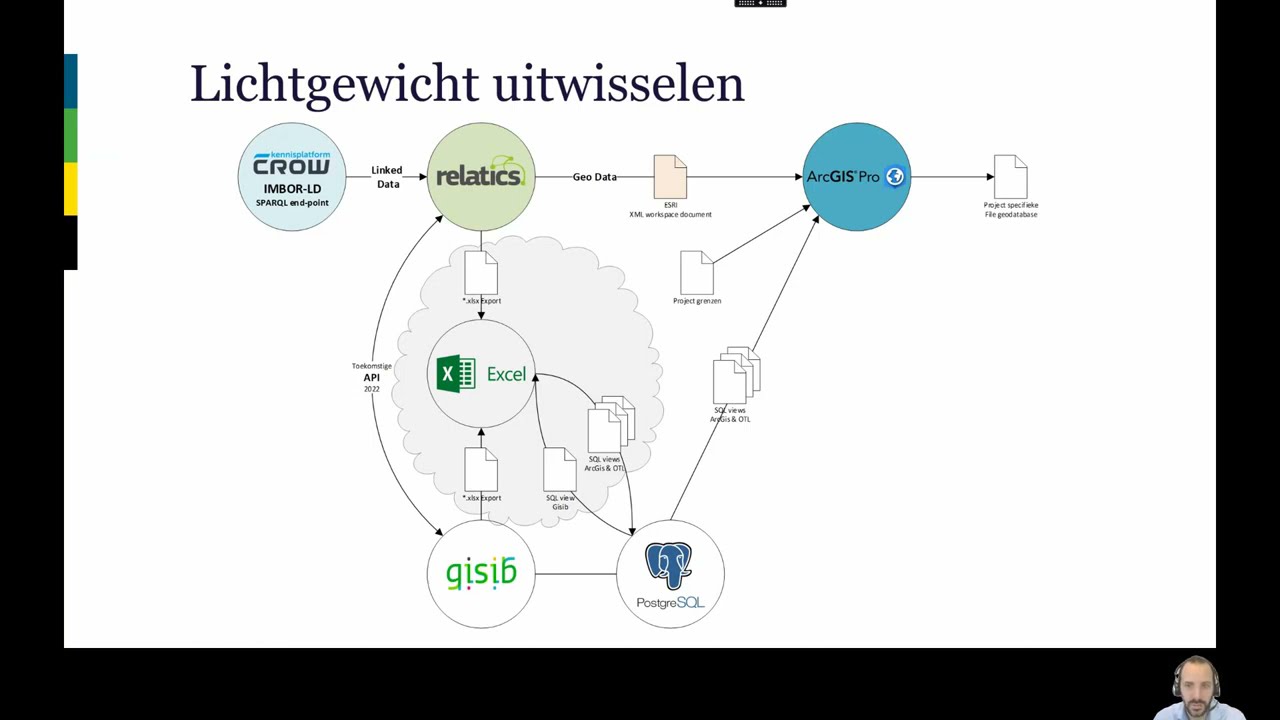 BIM Loket D-Day 2021 | Sessie 1.4 Lichtgewicht uitwisselen